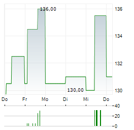 CARLSBERG A/S A Aktie 5-Tage-Chart