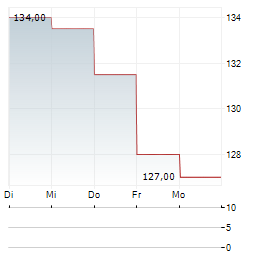 CARLSBERG A/S A Aktie 5-Tage-Chart