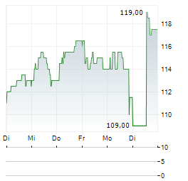 CARLSBERG A/S A Aktie 5-Tage-Chart