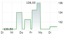 CARLSBERG A/S A 5-Tage-Chart