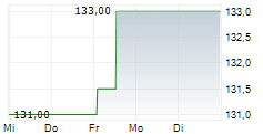 CARLSBERG A/S A 5-Tage-Chart