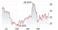 CARLSBERG A/S ADR Chart 1 Jahr