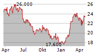 CARLSBERG A/S ADR Chart 1 Jahr