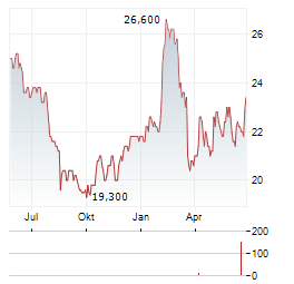 CARLSBERG A/S ADR Aktie Chart 1 Jahr