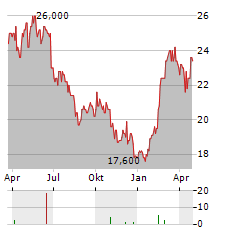 CARLSBERG A/S ADR Aktie Chart 1 Jahr