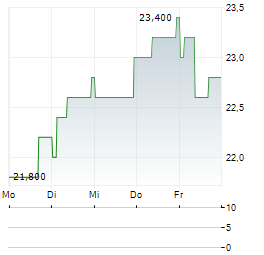 CARLSBERG A/S ADR Aktie 5-Tage-Chart