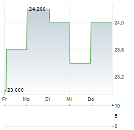 CARLSBERG A/S ADR Aktie 5-Tage-Chart