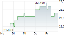 CARLSBERG A/S ADR 5-Tage-Chart