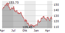 CARLSBERG A/S B Chart 1 Jahr
