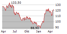 CARLSBERG A/S B Chart 1 Jahr