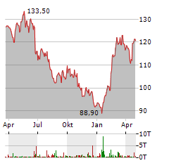 CARLSBERG Aktie Chart 1 Jahr