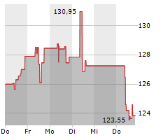 CARLSBERG A/S B Chart 1 Jahr