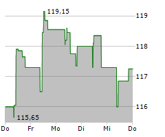 CARLSBERG A/S B Chart 1 Jahr