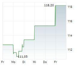 CARLSBERG A/S B Chart 1 Jahr