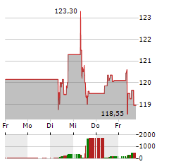 CARLSBERG Aktie 5-Tage-Chart