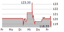 CARLSBERG A/S B 5-Tage-Chart