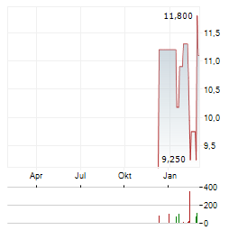 CARLSMED Aktie Chart 1 Jahr