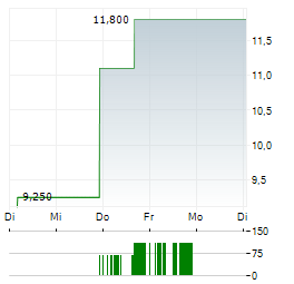 CARLSMED Aktie 5-Tage-Chart