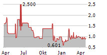 CARLSON INVESTMENTS SE Chart 1 Jahr