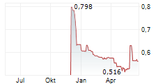 CARLSON INVESTMENTS SE Chart 1 Jahr
