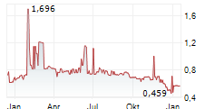 CARLSON INVESTMENTS SE Chart 1 Jahr