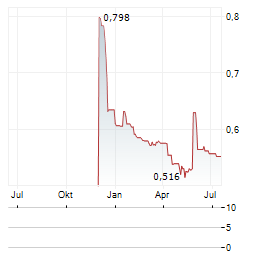 CARLSON INVESTMENTS Aktie Chart 1 Jahr