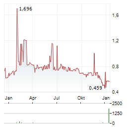 CARLSON INVESTMENTS Aktie Chart 1 Jahr