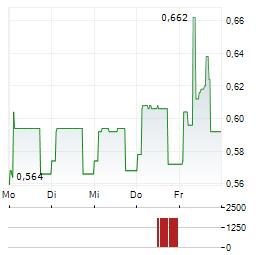 CARLSON INVESTMENTS Aktie 5-Tage-Chart