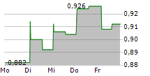 CARLSON INVESTMENTS SE 5-Tage-Chart