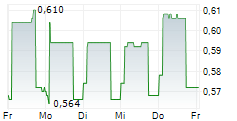 CARLSON INVESTMENTS SE 5-Tage-Chart