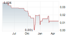 CARLYLE COMMODITIES CORP Chart 1 Jahr