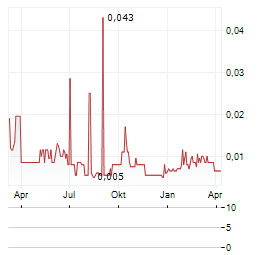 CARLYLE COMMODITIES Aktie Chart 1 Jahr