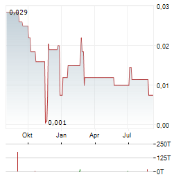 CARLYLE COMMODITIES Aktie Chart 1 Jahr