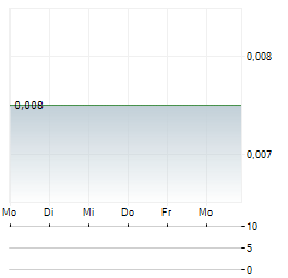 CARLYLE COMMODITIES Aktie 5-Tage-Chart