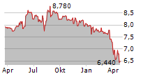 CARLYLE CREDIT INCOME FUND Chart 1 Jahr