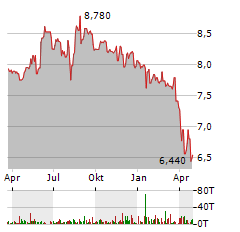 CARLYLE CREDIT INCOME FUND Aktie Chart 1 Jahr