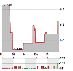 CARLYLE CREDIT INCOME FUND Aktie 5-Tage-Chart