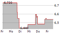 CARLYLE CREDIT INCOME FUND 5-Tage-Chart