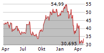 CARLYLE GROUP INC Chart 1 Jahr