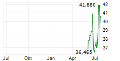 CARLYLE GROUP INC Chart 1 Jahr