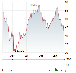 CARLYLE GROUP Aktie Chart 1 Jahr
