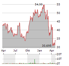 CARLYLE GROUP Aktie Chart 1 Jahr