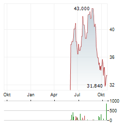 CARLYLE GROUP INC Jahres Chart