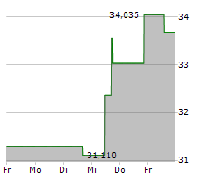 CARLYLE GROUP INC Chart 1 Jahr