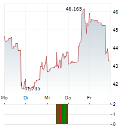 CARLYLE GROUP Aktie 5-Tage-Chart