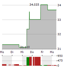 CARLYLE GROUP Aktie 5-Tage-Chart