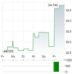 CARLYLE GROUP Aktie 5-Tage-Chart