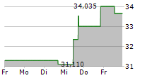 CARLYLE GROUP INC 5-Tage-Chart