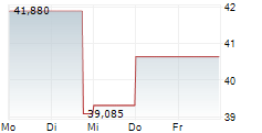 CARLYLE GROUP INC 5-Tage-Chart