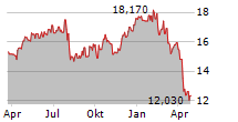 CARLYLE SECURED LENDING INC Chart 1 Jahr